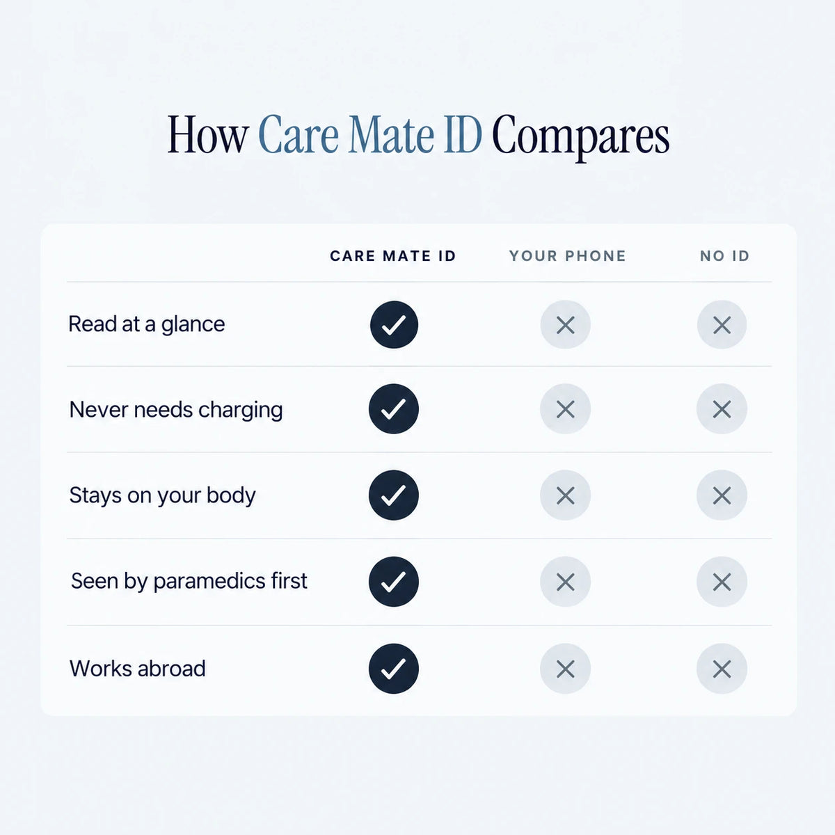 How Care Mate ID compares